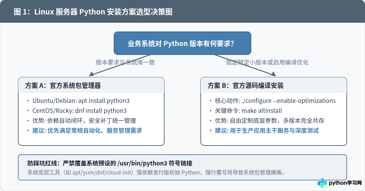 Linux服务器安装Python指南：Ubuntu/CentOS包管理器与源码编译