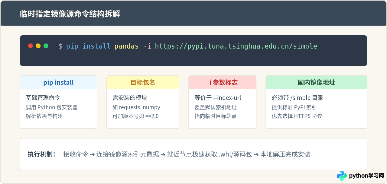 Python pip安装第三方库太慢怎么办