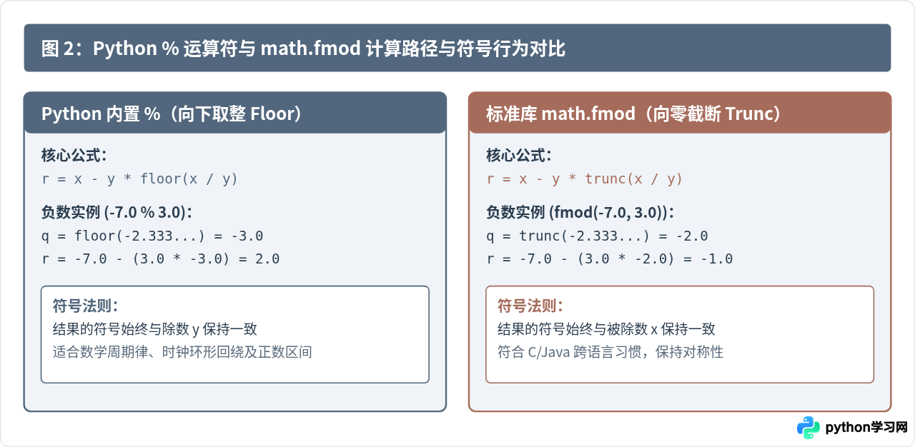 Python浮点数取模精度陷阱及math.fmod的正确用法