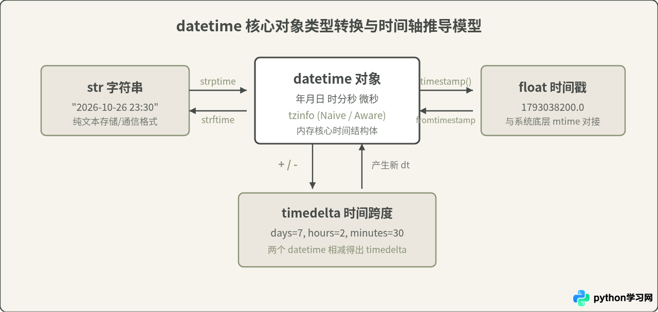 Python标准库高频函数手册：os、sys、datetime核心接口参考