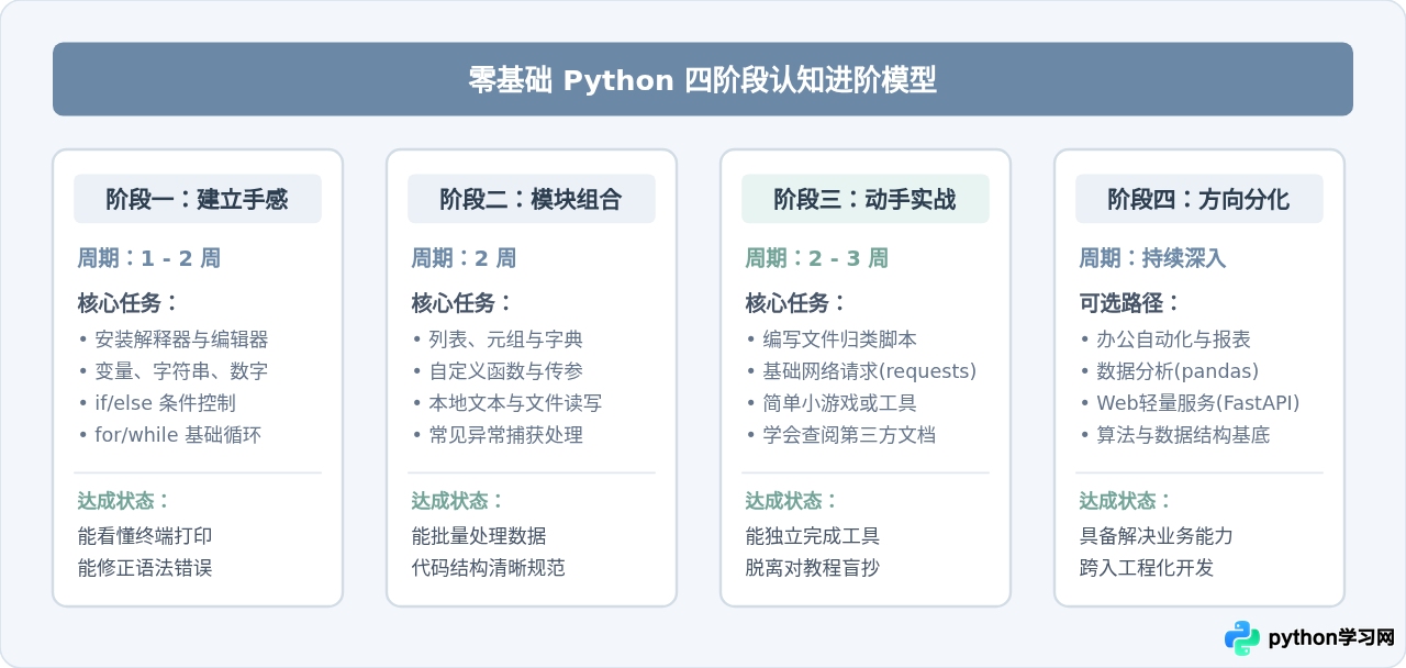 适合零基础的Python入门书籍与视频课程推荐