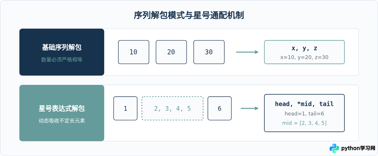 Python怎么同时给多个变量赋值