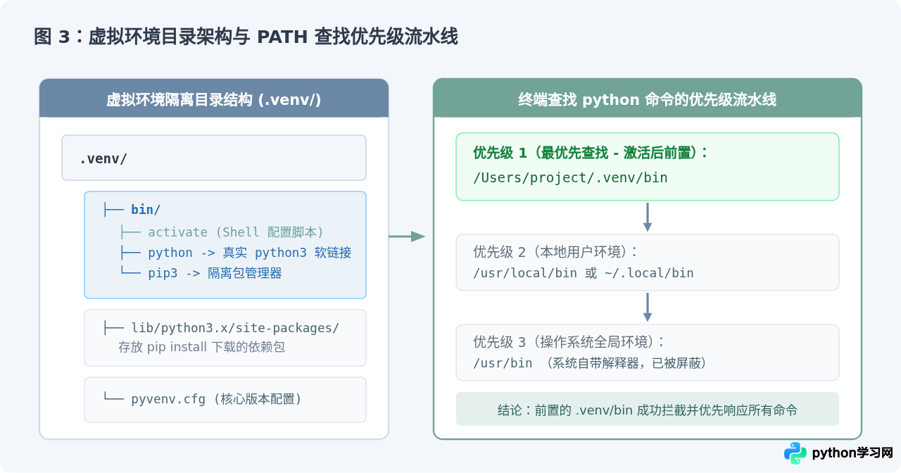 Mac和Linux中source激活Python虚拟环境的命令
