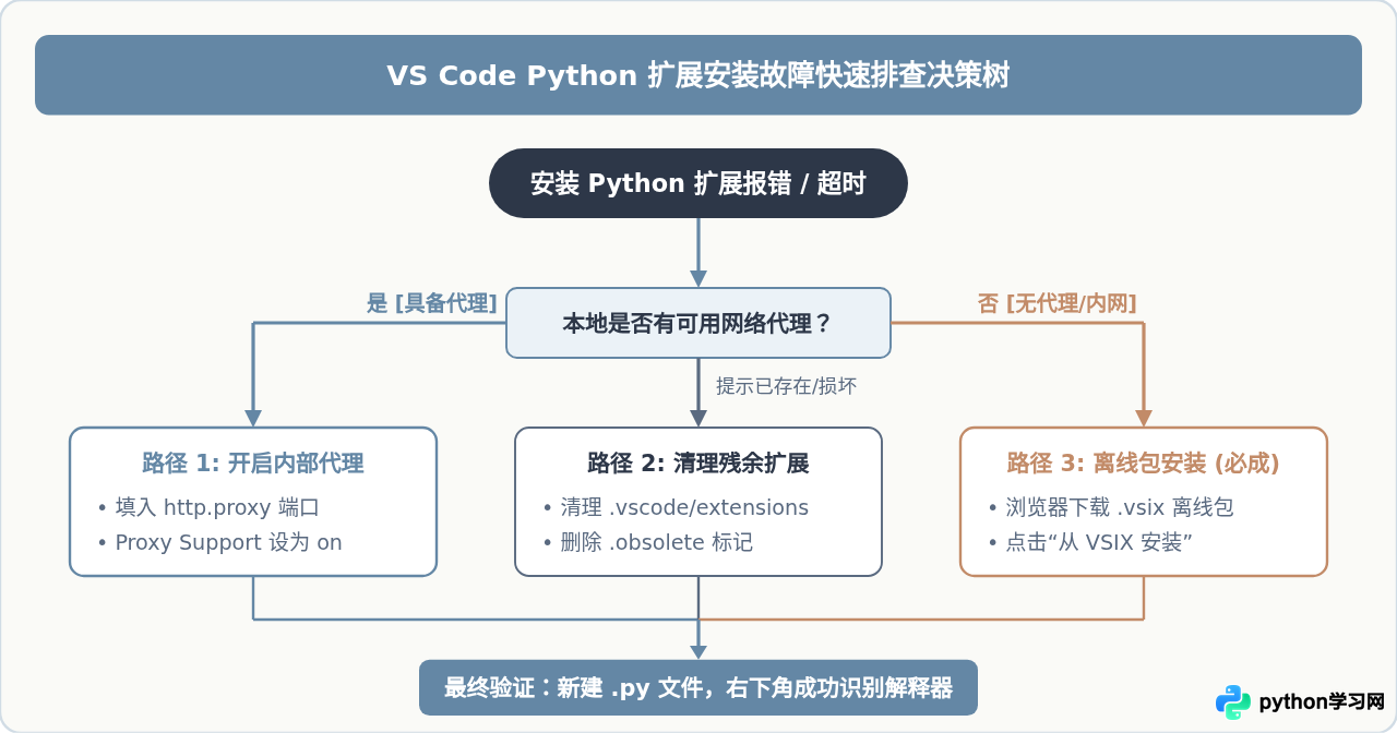 VS Code安装Python扩展失败或超时的解决方法