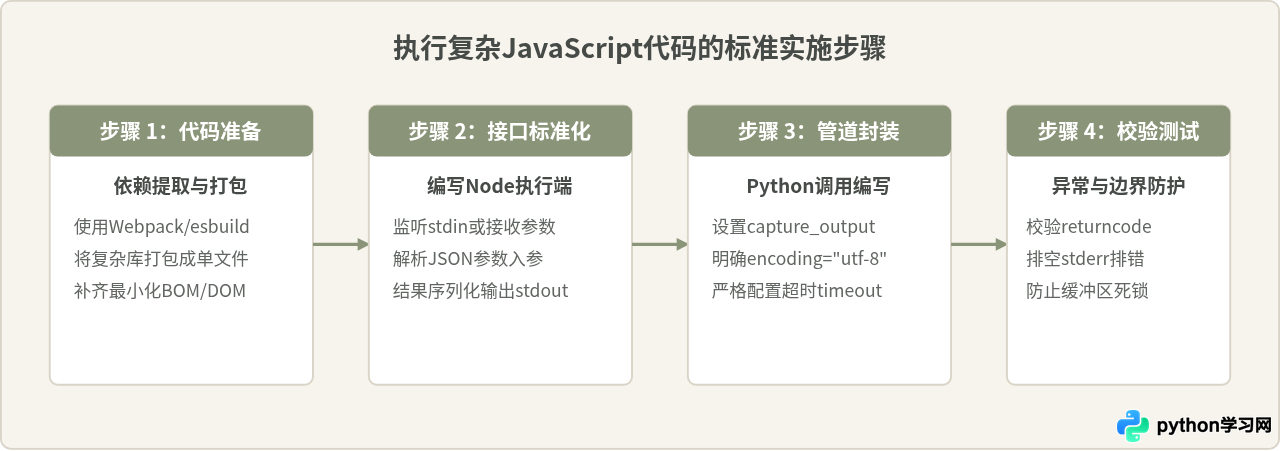Python调用Node.js子进程执行复杂JavaScript代码
