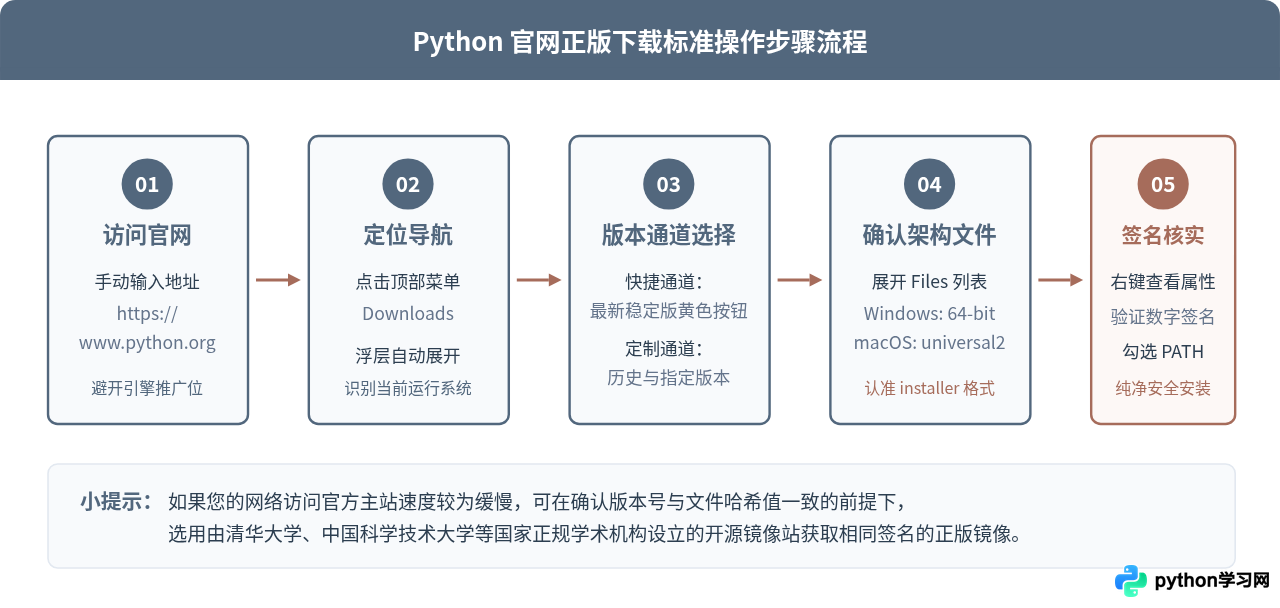 Python官方网站地址是多少？怎么识别正版下载入口