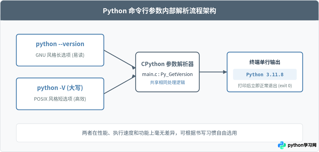 Python查看版本命令：Python --version与-V的区别