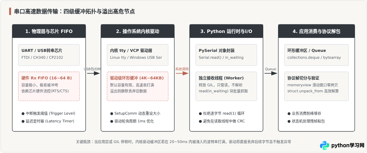 Python串口高速数据传输的缓冲区管理与丢包优化