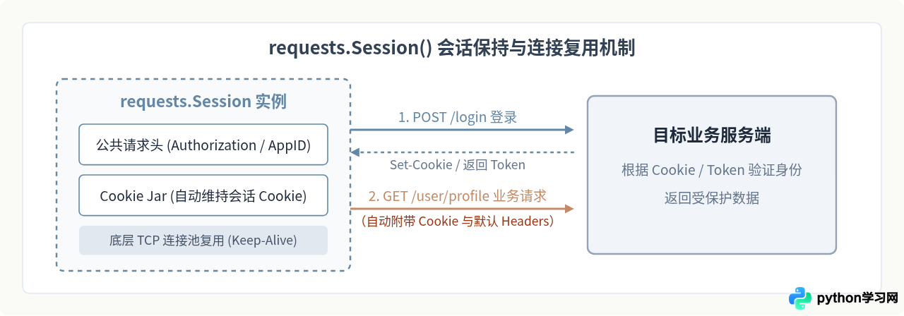 Python接口自动化测试脚本编写：基于requests库实战