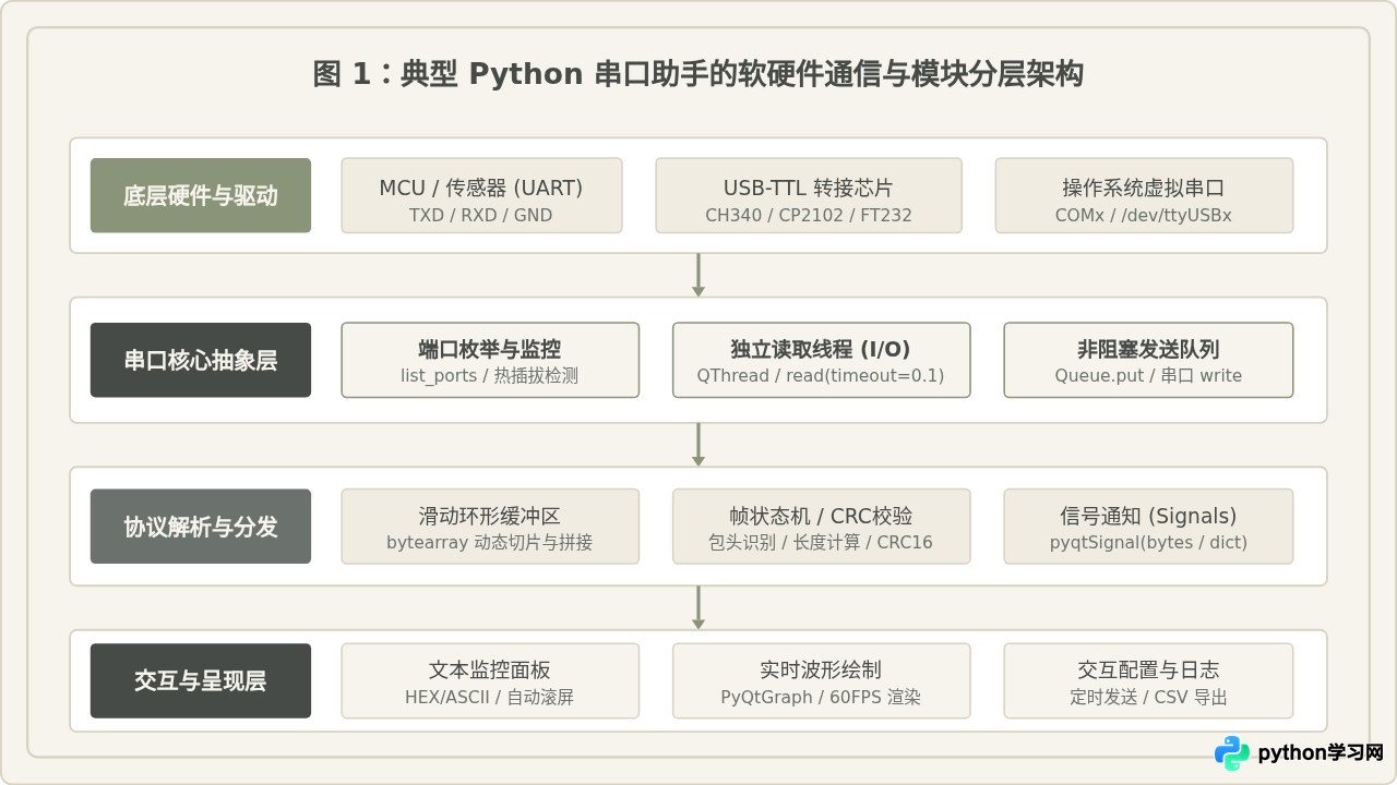 GitHub高星Python串口助手开源项目推荐与代码解析