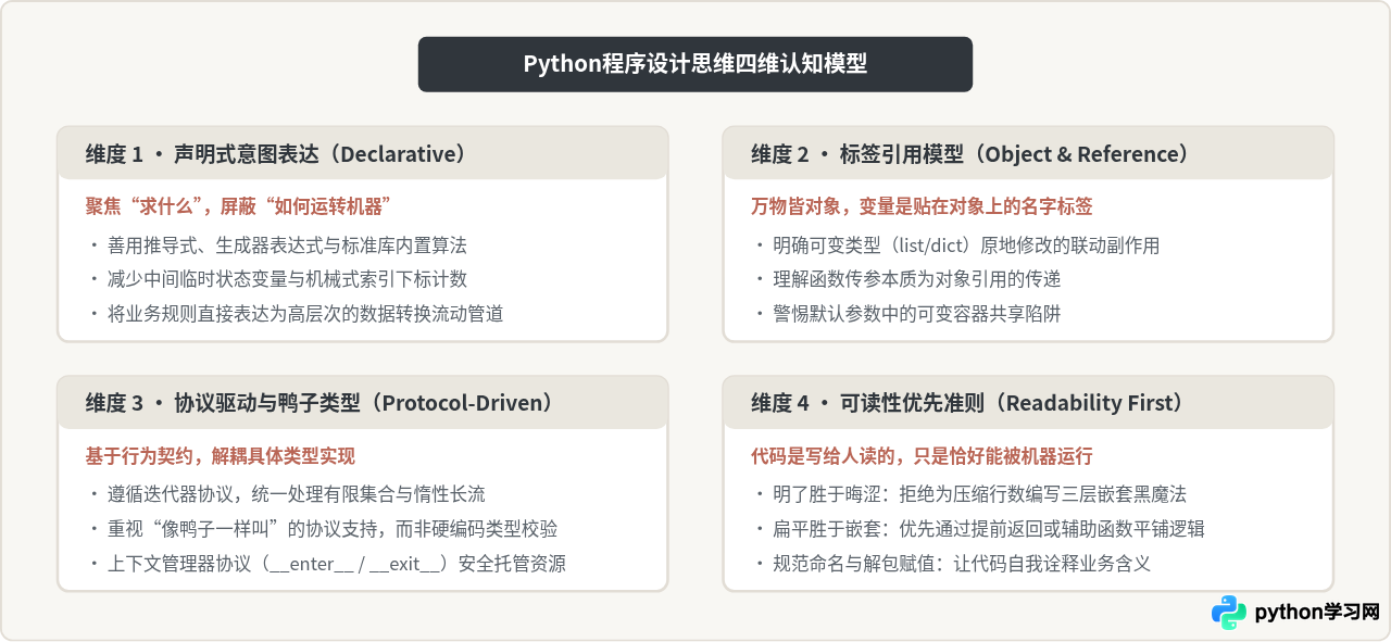 初学者怎么理解Python程序设计思维：简洁语法背后的逻辑