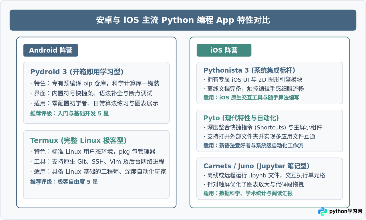 安卓和iOS手机上有哪些好用的Python编程App推荐