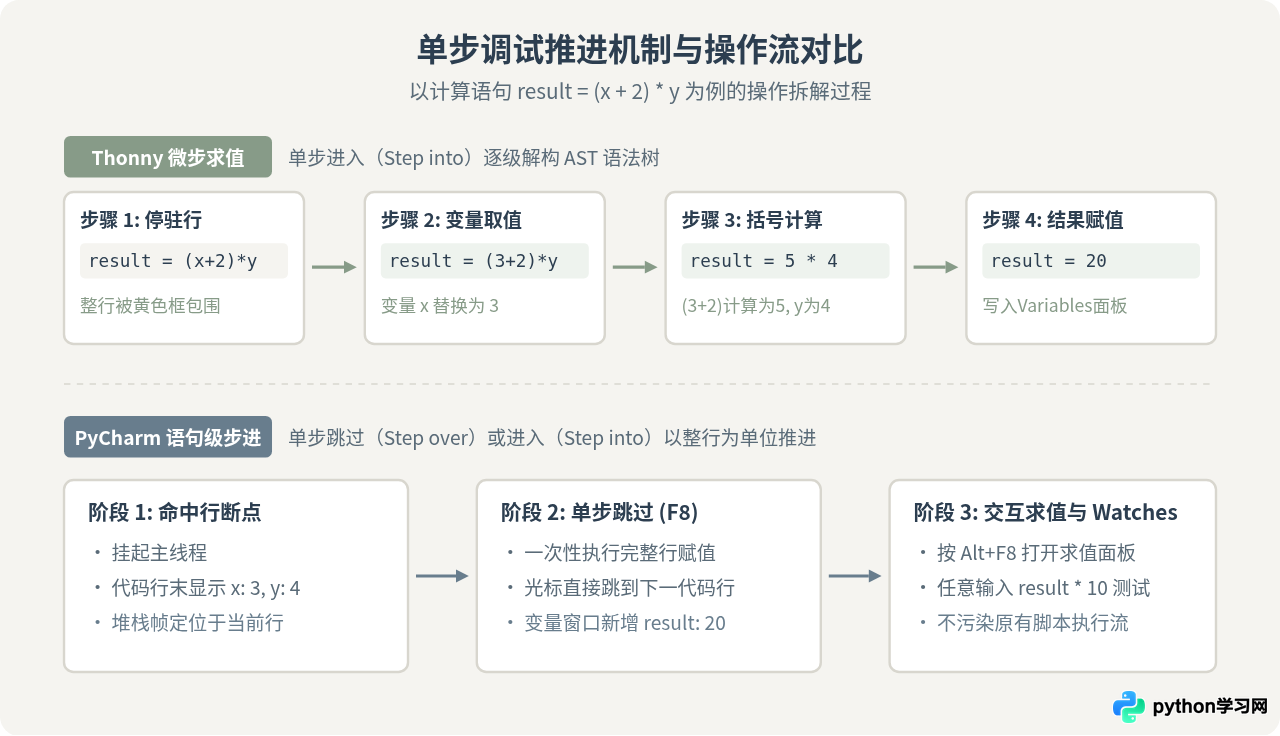 Thonny和PyCharm的调试体验有什么区别？断点与变量查看对比