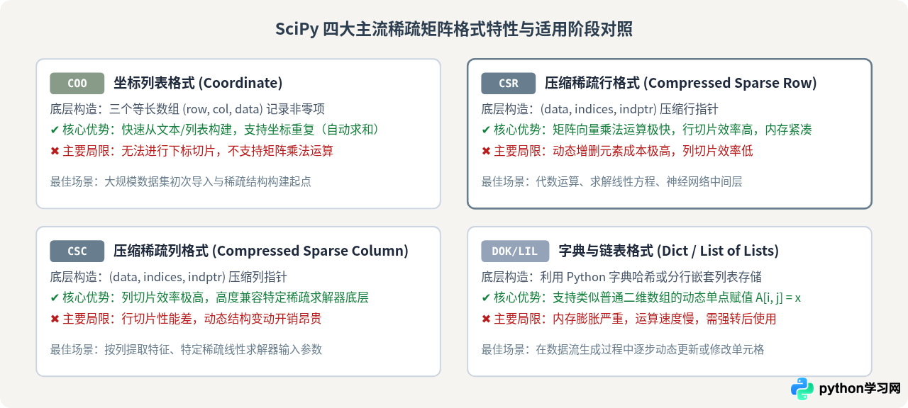 Python处理大规模稀疏矩阵：SciPy sparse模块使用指南