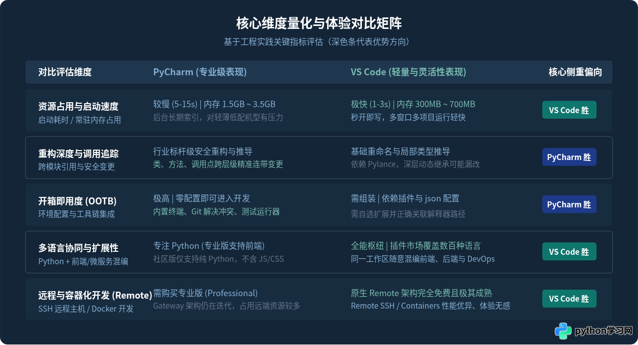 Python开发选PyCharm还是VS Code？主流IDE优缺点对比