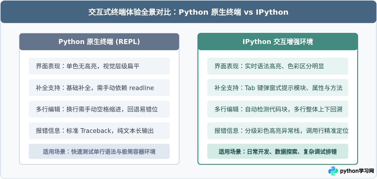IPython相比Python原生终端有哪些优势？