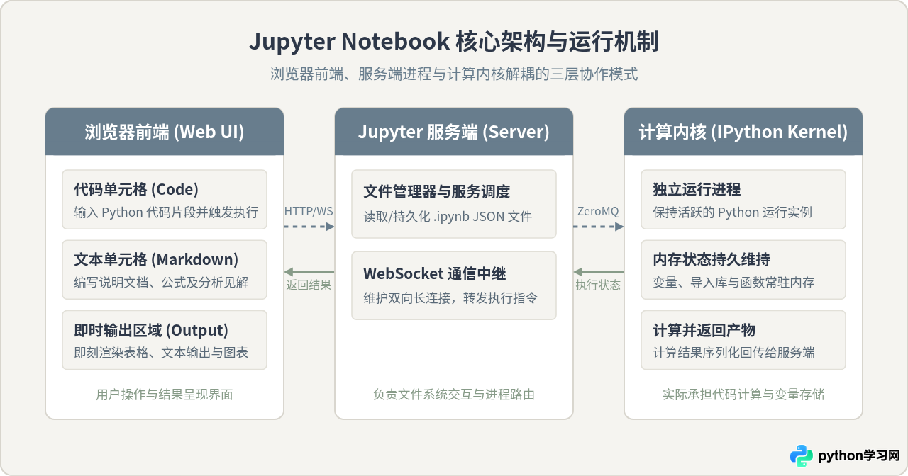 Jupyter Notebook是什么？数据分析常用的交互式Python运行平台