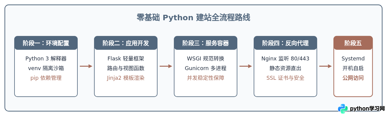零基础学Python做网站：从环境配置到部署上线