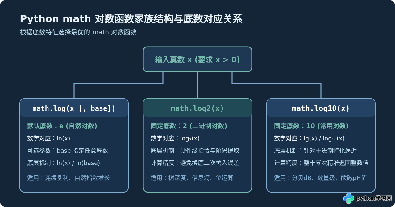 Python math模块求对数：log、log10与log2函数用法