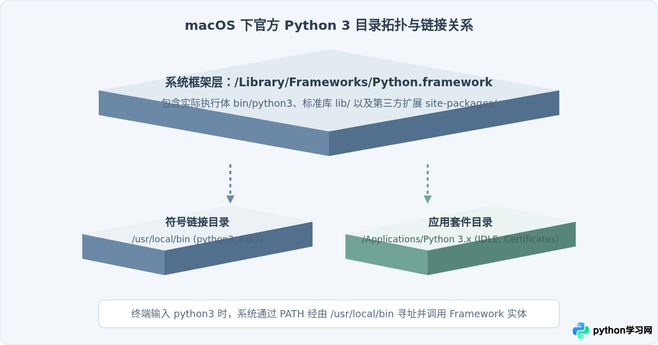 Mac手动下载官方安装包安装Python 3详细步骤