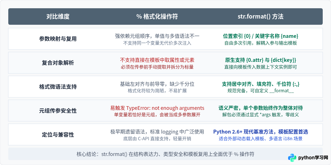 Python str.format()与%操作符输出变量对比及适用场景