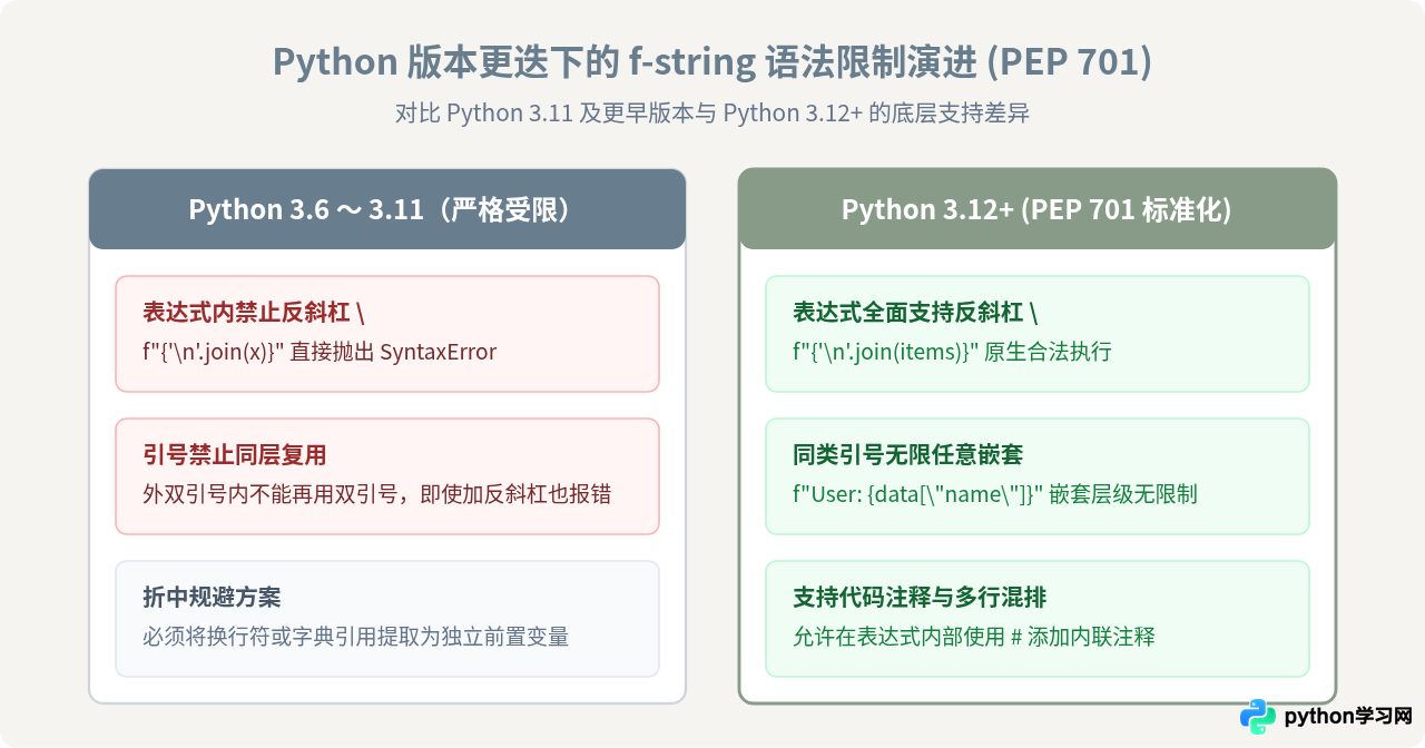 Python f-string中怎么正确转义大括号{}和特殊字符