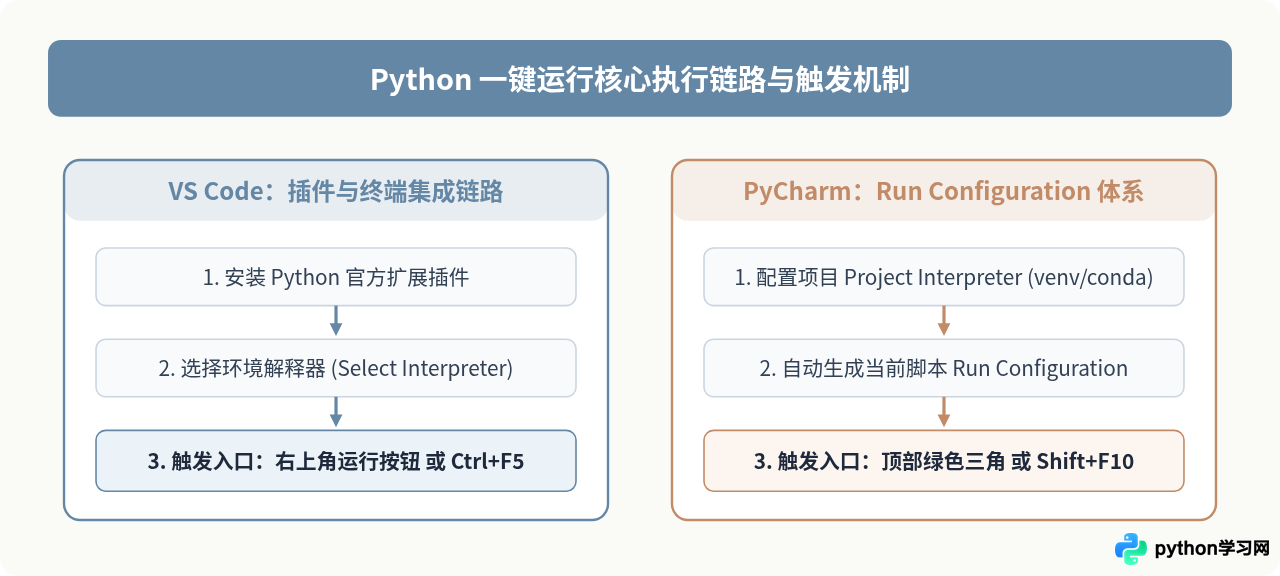 在VS Code和PyCharm中一键运行Python程序的设置方法