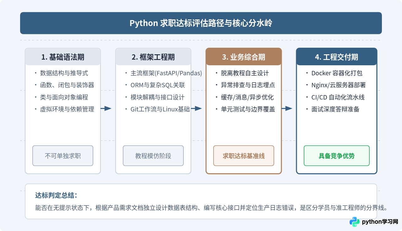 Python学到什么程度能找工作？Web、数据与自动化岗位的技能清单