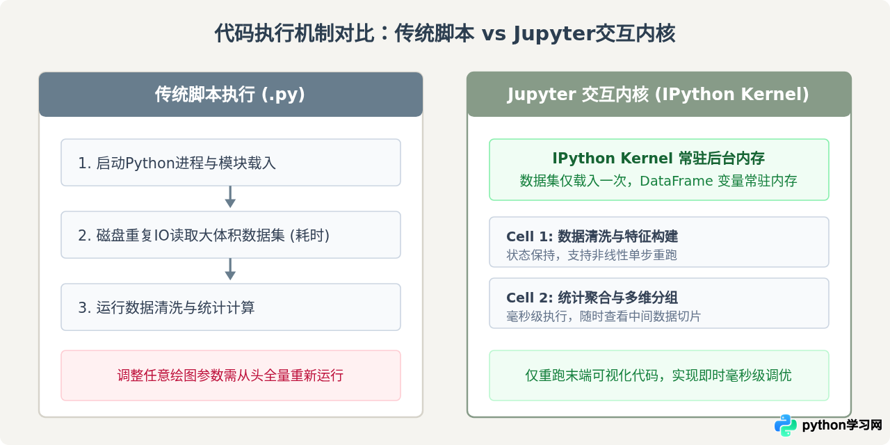 数据分析师为什么首选Jupyter作为Python编程工具？