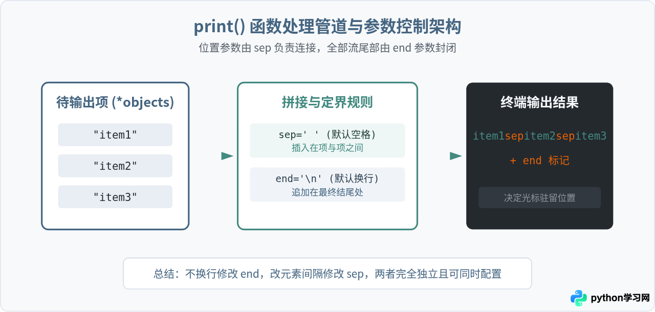 Python print怎么实现不换行输出或自定义分隔符