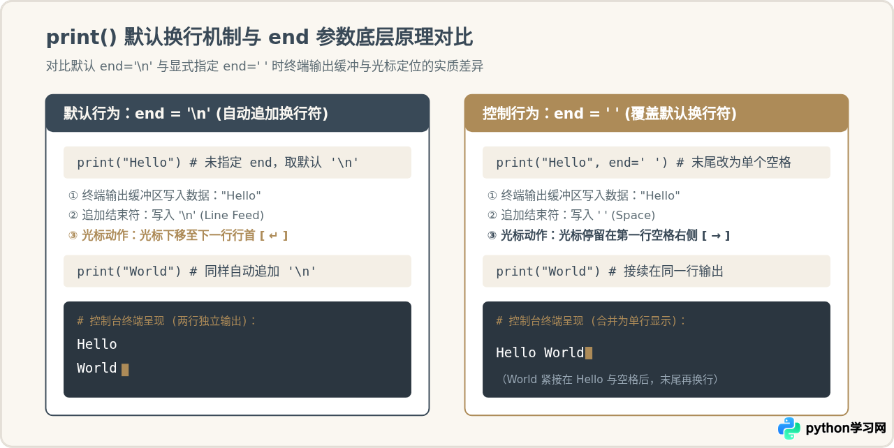 Python print函数默认换行吗？怎么控制end参数