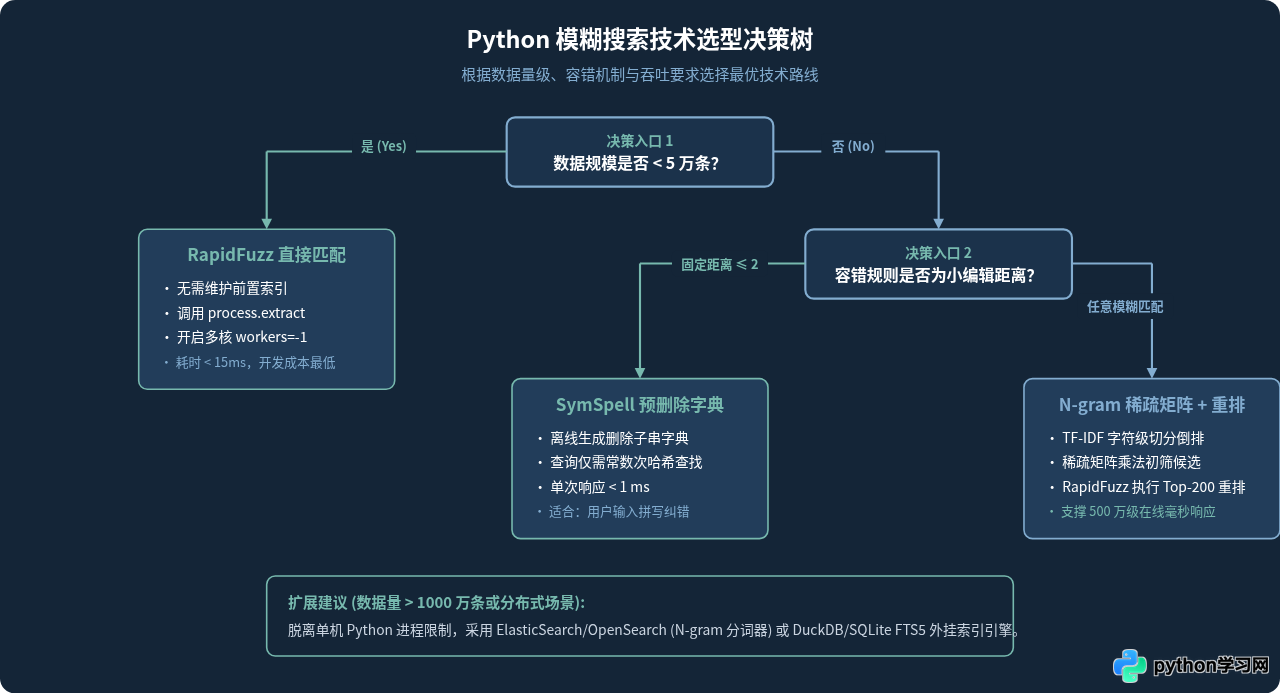 Python大数据量模糊搜索性能优化技巧