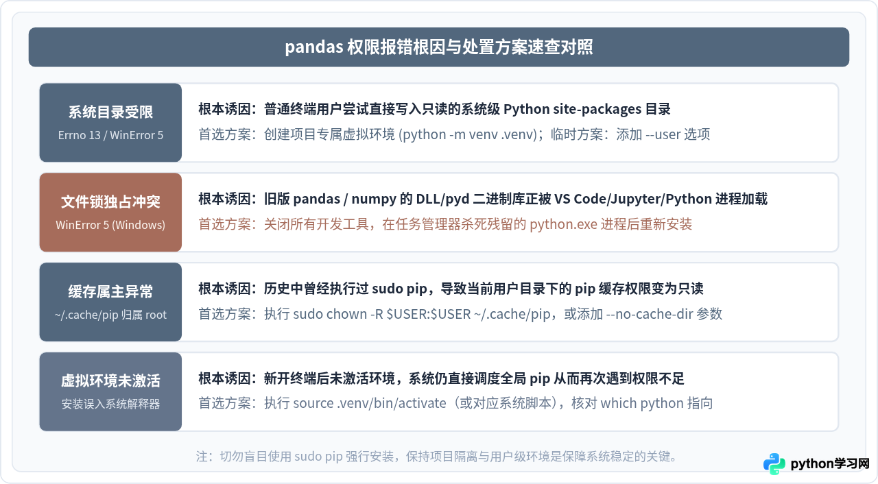 Python pandas安装报错PermissionDenied或EnvironmentError的解决方法