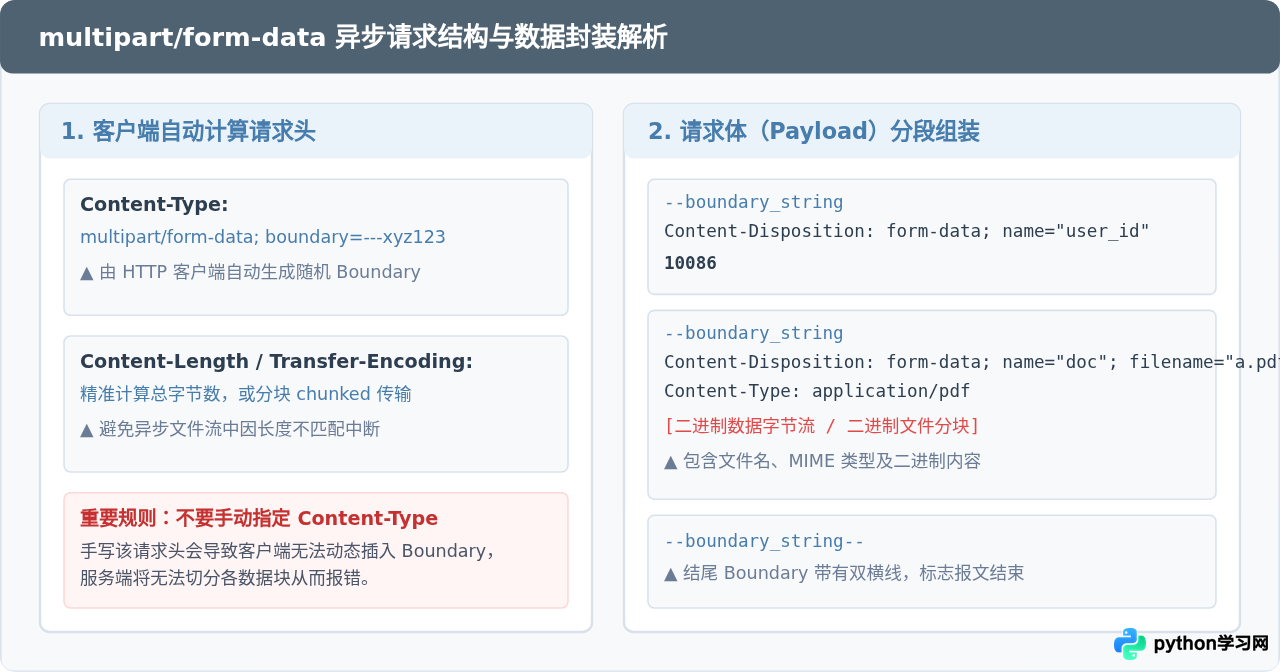 Python异步请求怎么发送multipart/form-data