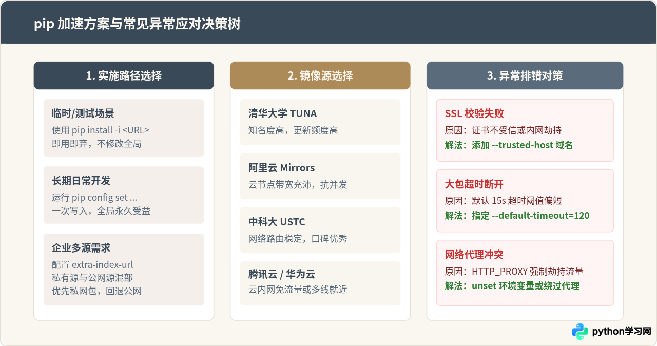 Python pip安装第三方库太慢怎么办