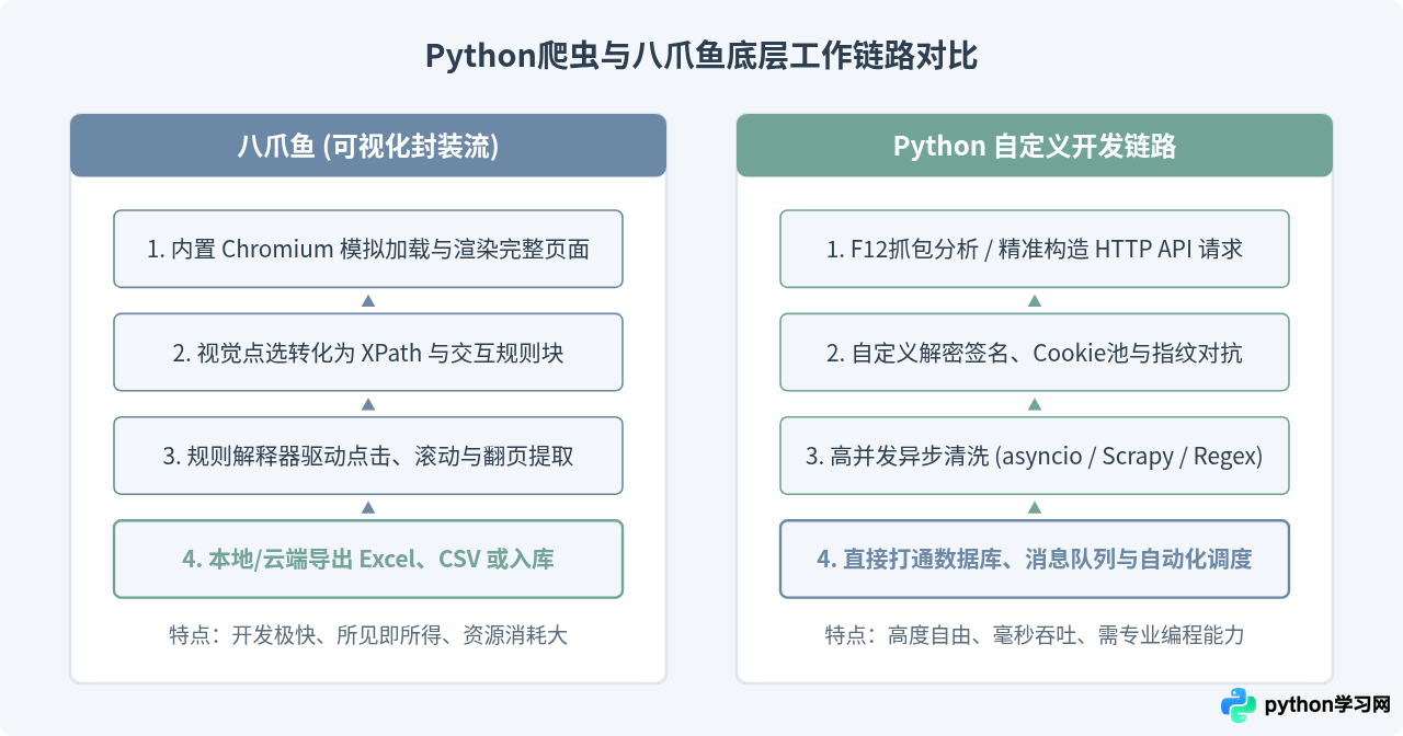 Python爬虫 vs 八爪鱼：自定义开发与可视化工具怎么选