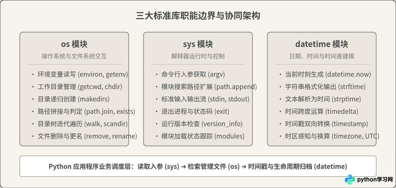 Python标准库高频函数手册：os、sys、datetime核心接口参考