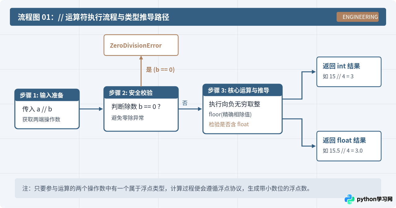 Python中怎么用//运算符实现向下取整