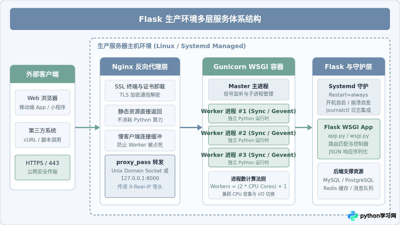Python Flask 编写简单 API 接口并部署到生产环境