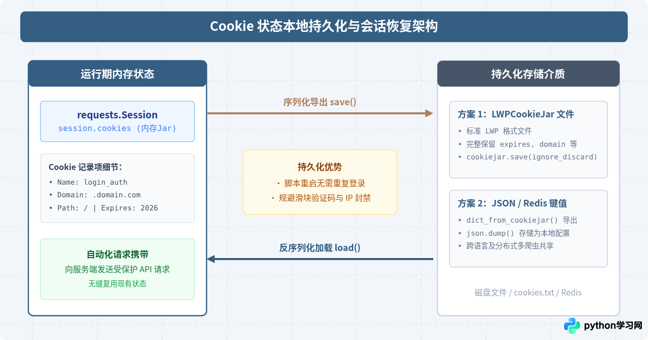 Python怎么在网页请求中保持Session和Cookie状态