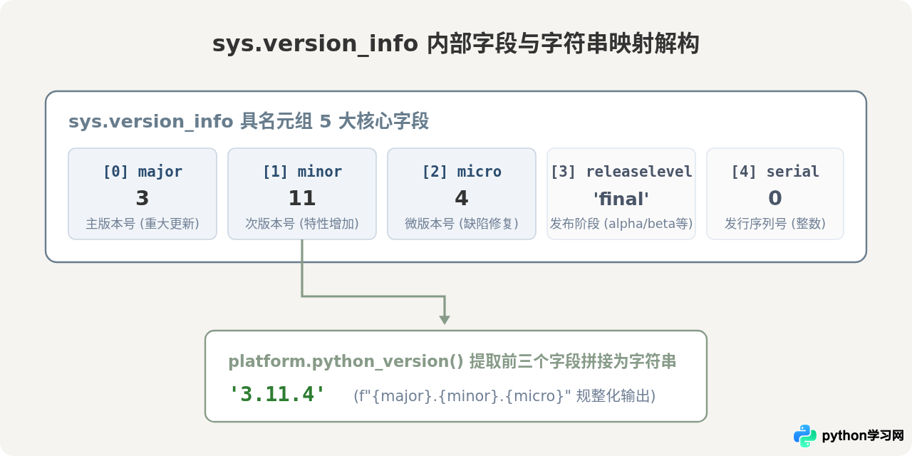 sys.version_info与platform.Python_version()获取版本信息的差异