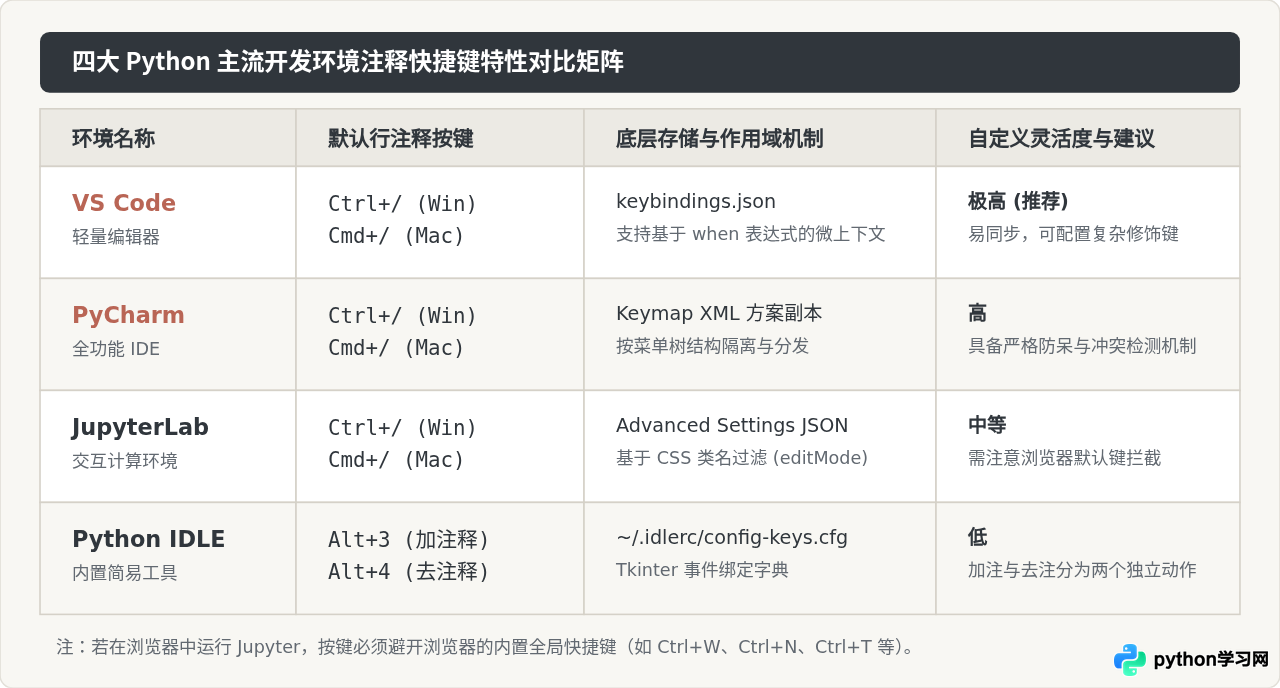 怎么自定义Python开发环境的注释快捷键