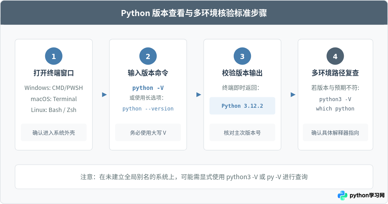 Python查看版本命令：Python --version与-V的区别