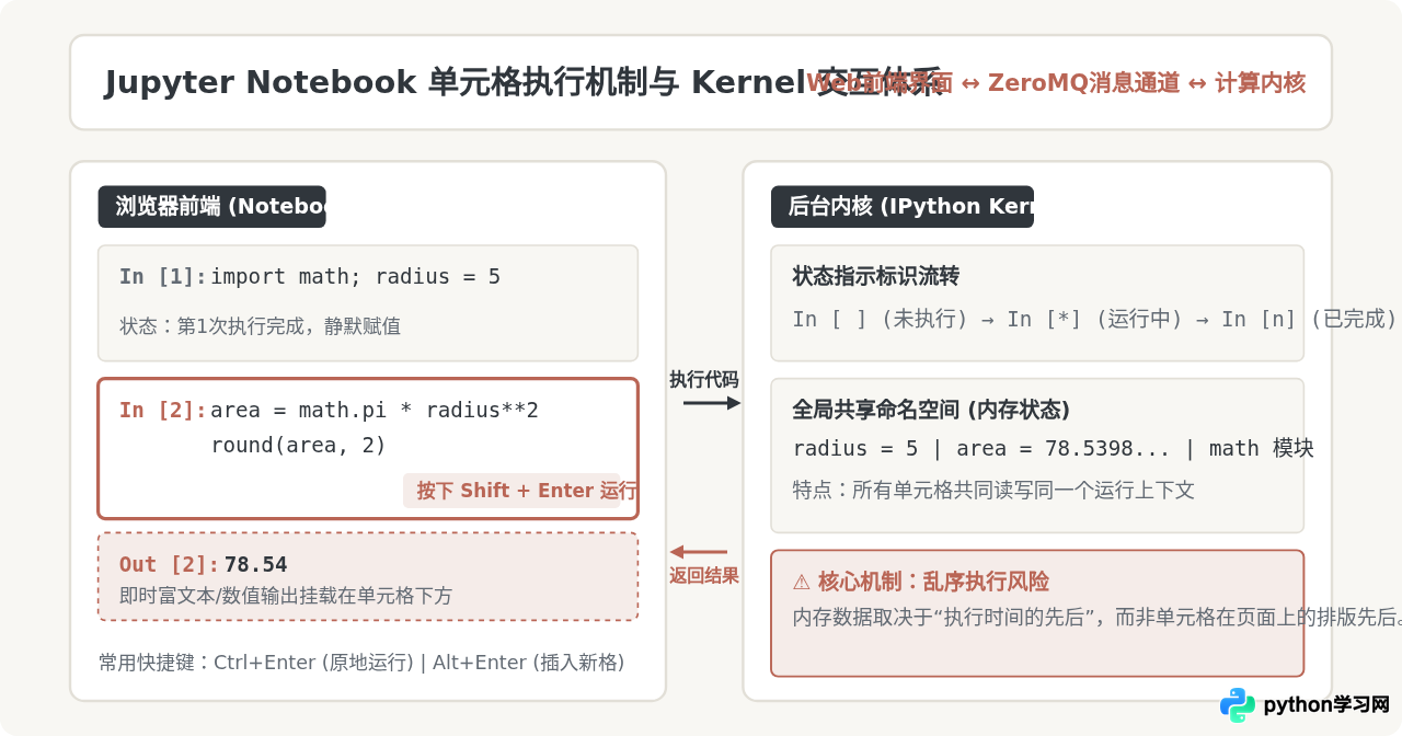 Python交互式命令行与Jupyter Notebook怎么运行代码