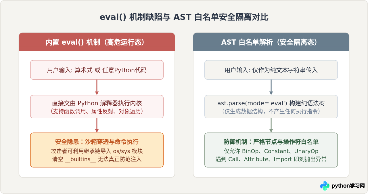Python计算器中怎么安全解析数学表达式而不使用eval