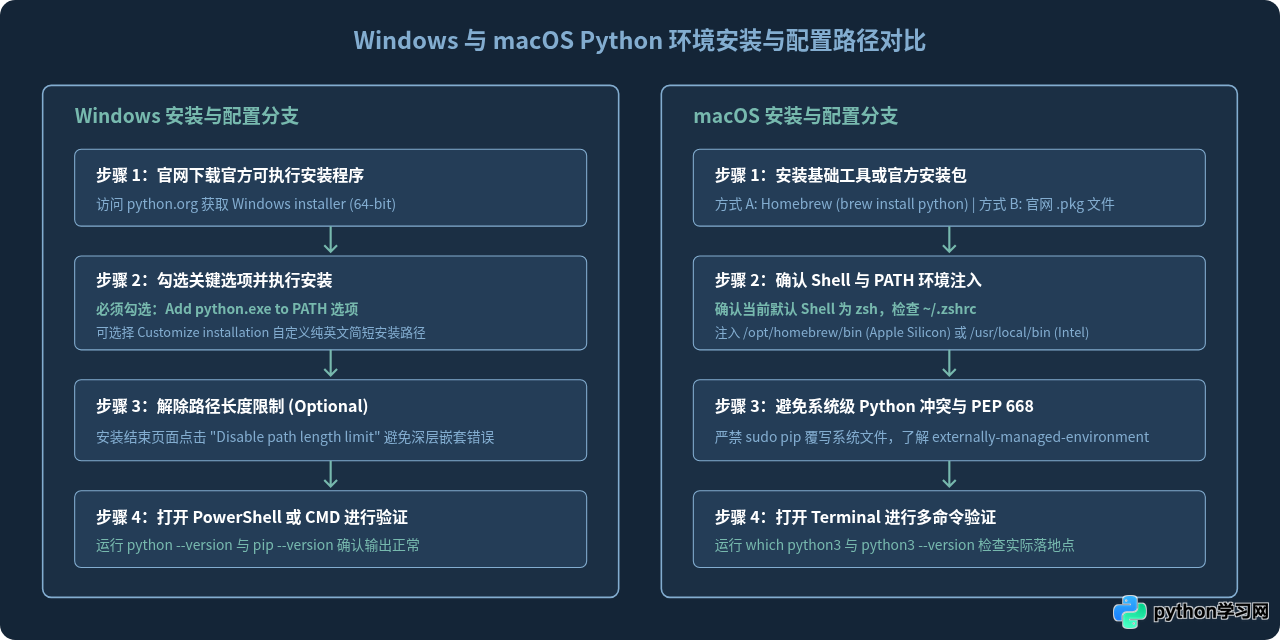 Windows与Mac系统下Python开发环境搭建详解
