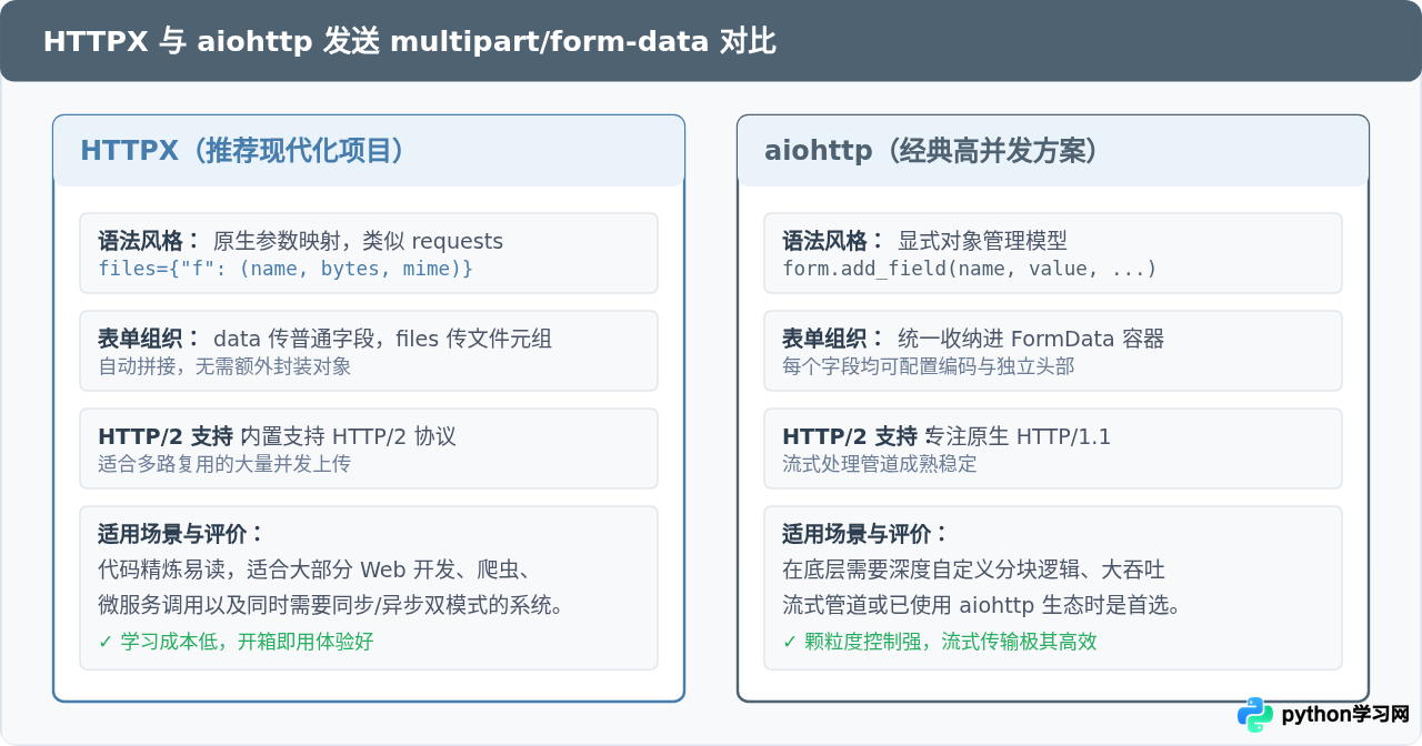 Python异步请求怎么发送multipart/form-data