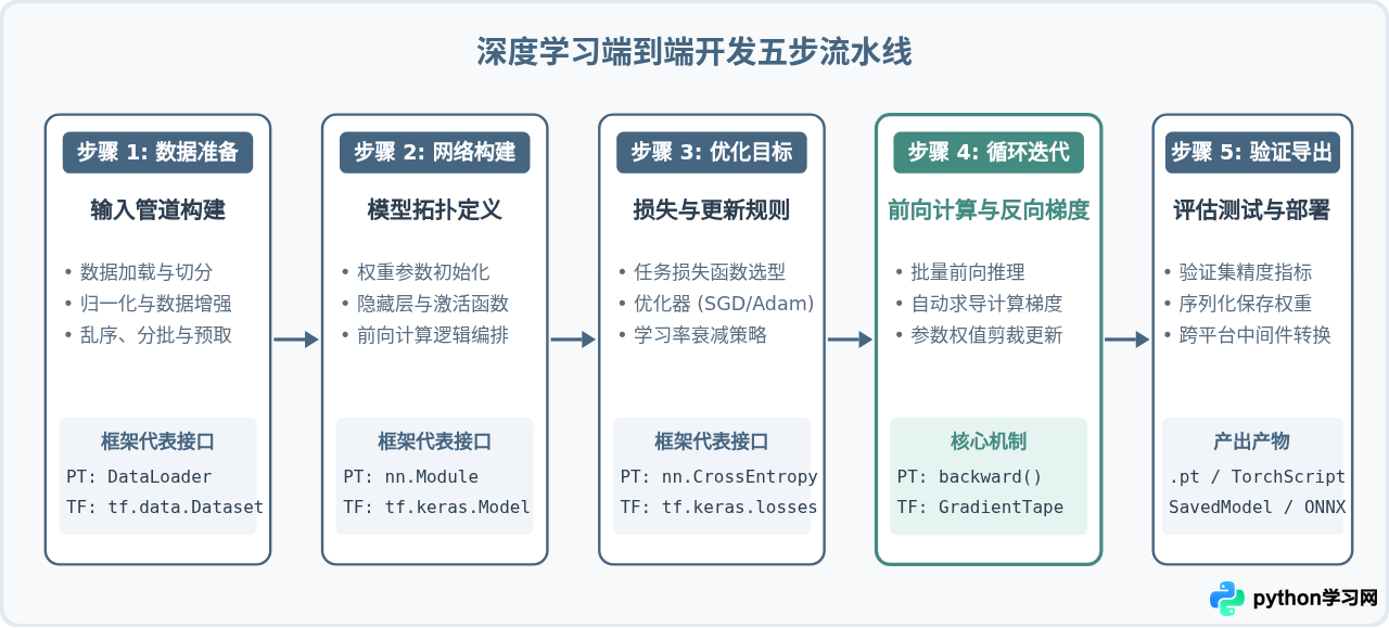 Python在人工智能中的应用：TensorFlow与PyTorch开发解析