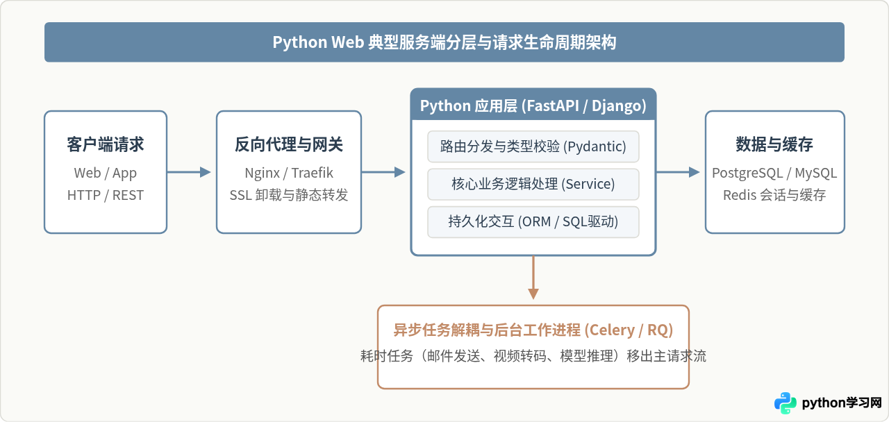 Python有哪些应用场景：Web开发、数据分析与人工智能