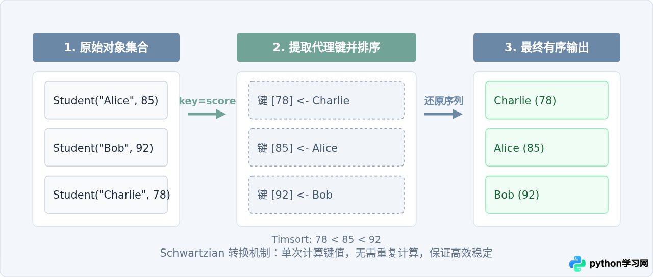 Python怎么使用key参数实现复杂对象自定义排序